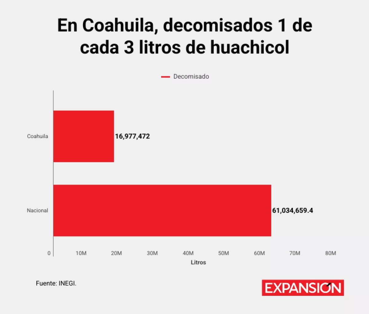 Huachicol en Coahuila