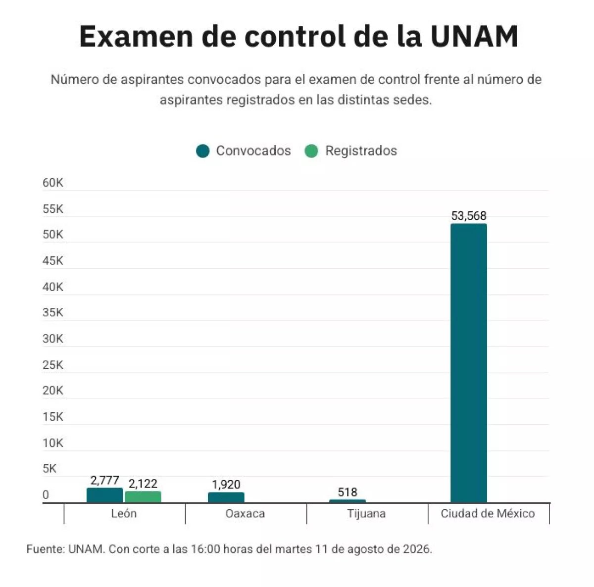 Examen de control UNAM