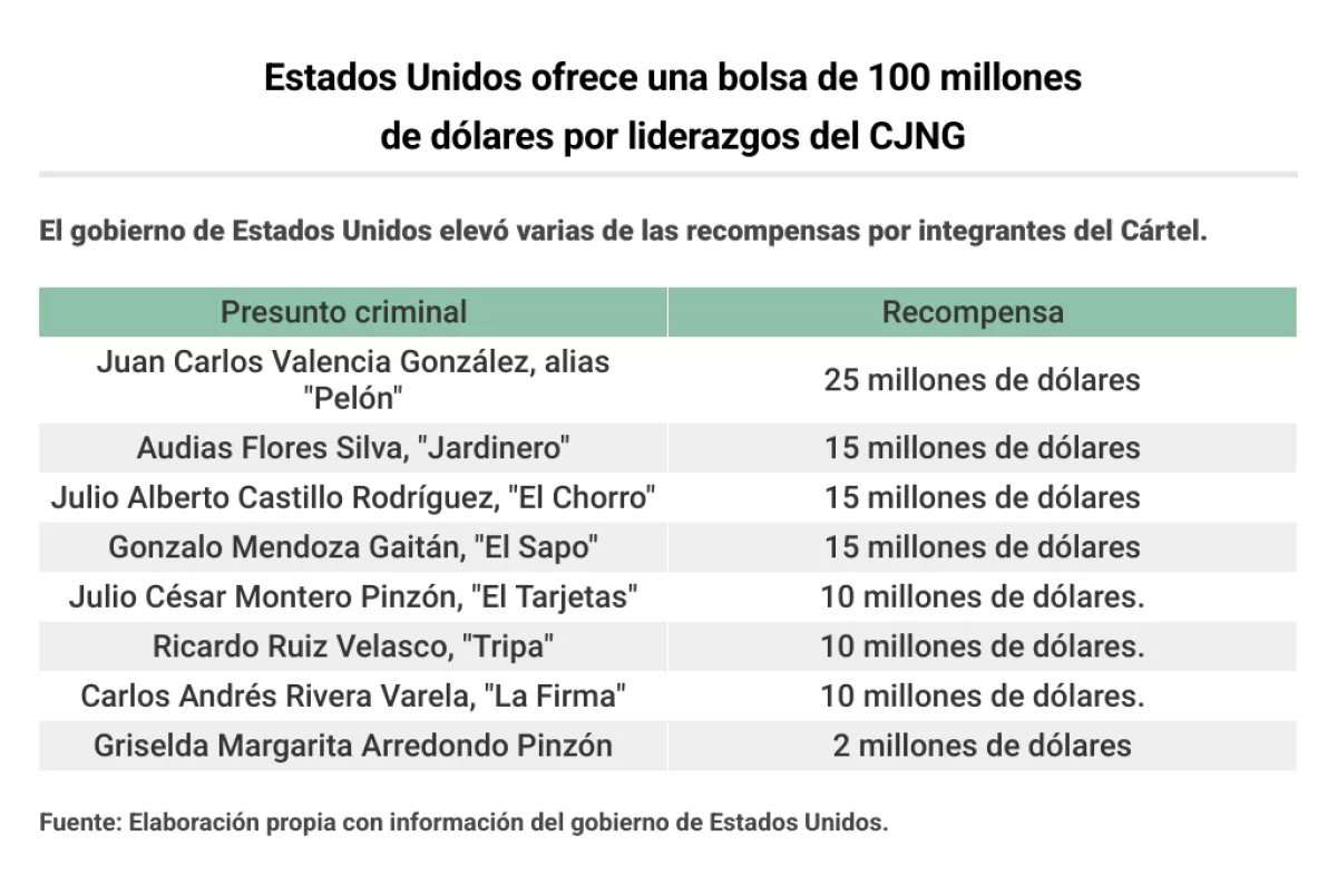 Recompensa por capos mexicanos