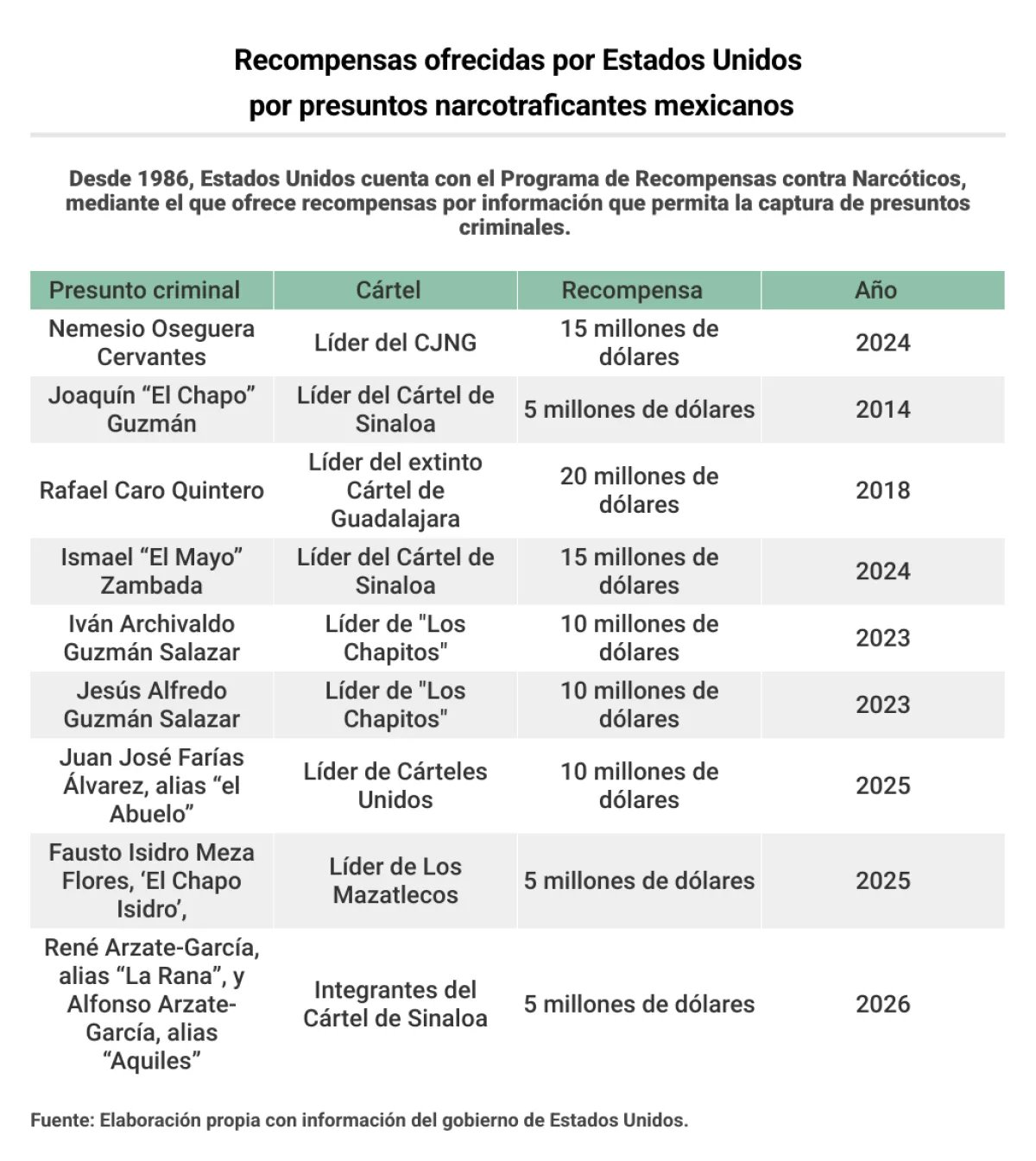Recompensa por capos mexicanos