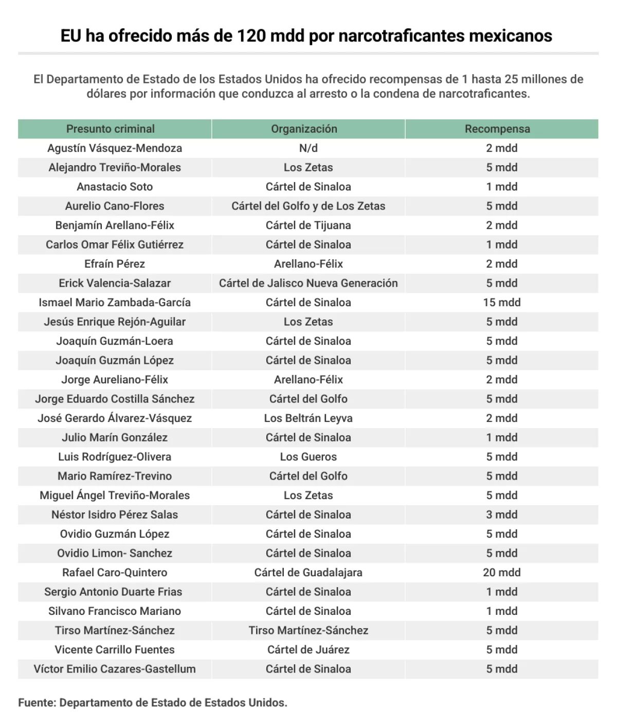 Recompensa por capos mexicanos