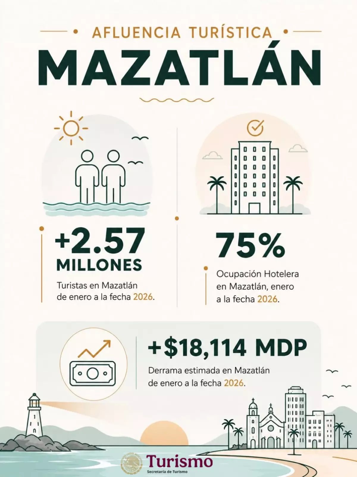 Violencia desata alerta en Mazatlán tras crisis en Culiacán