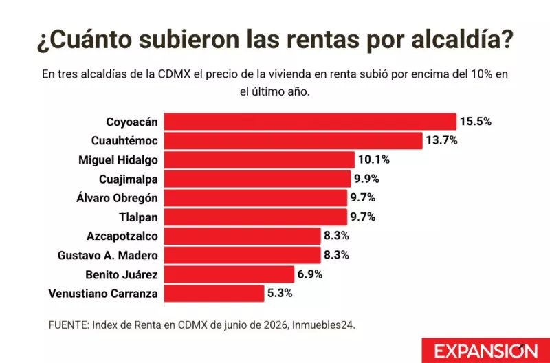 Alza en Rentas