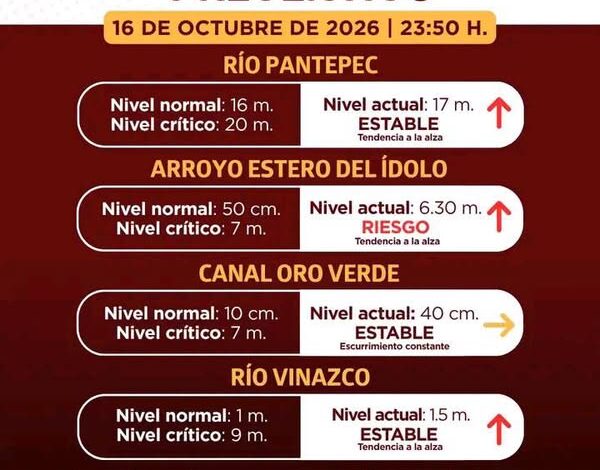Monitoreo preventivo de Protección Civil de Álamo Temapache, 16 de octubre 23:50 horas: Estero del Ídolo 6.30 metros en riesgo