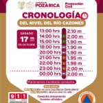 Cronología oficial del nivel del río Cazones, sábado 17 de octubre: de 2.10 m a las 13:00 a 2.00 m a las 00:00. (Gobierno de Poza Rica / Protección Civil)