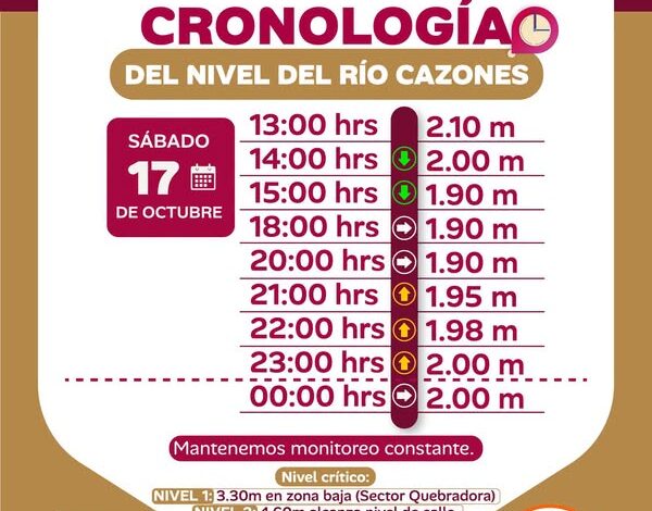 Cronología oficial del nivel del río Cazones, sábado 17 de octubre: de 2.10 m a las 13:00 a 2.00 m a las 00:00. (Gobierno de Poza Rica / Protección Civil)