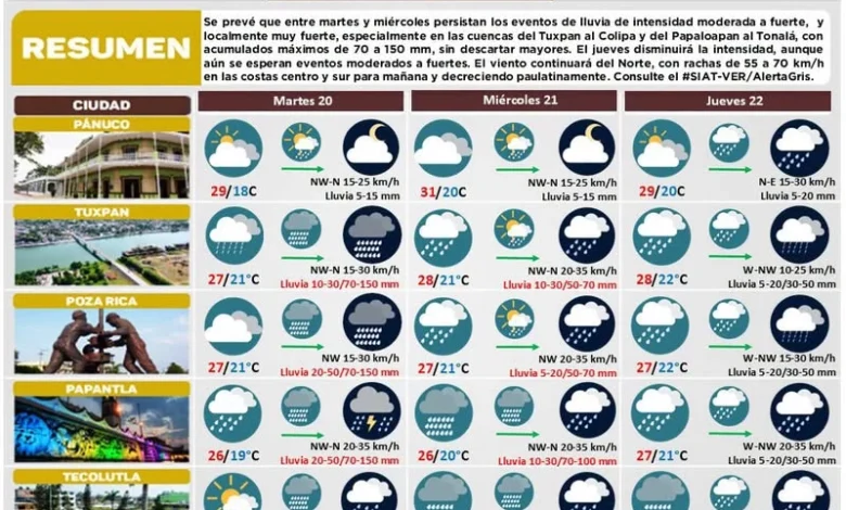 Infografía oficial del pronóstico de 72 horas de Protección Civil del Estado de Veracruz, emitido el 19 de octubre de 2026 a las 19:30 horas