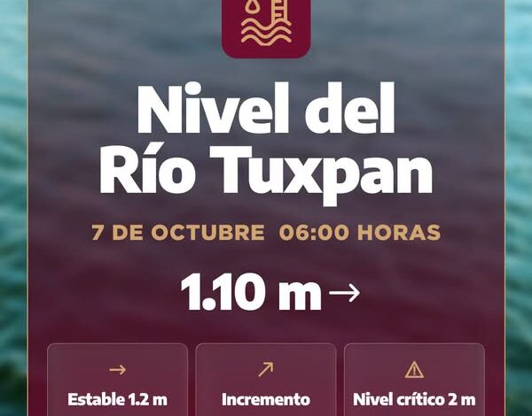 Nivel del río Tuxpan: 1.10 metros a las 06:00 horas del 7 de octubre de 2026