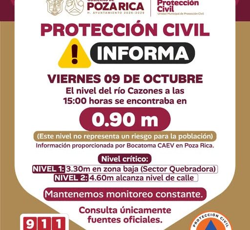 Boletín de Protección Civil de Poza Rica: el nivel del río Cazones a las 15:00 horas se encontraba en 0.90 metros, sin riesgo para la población